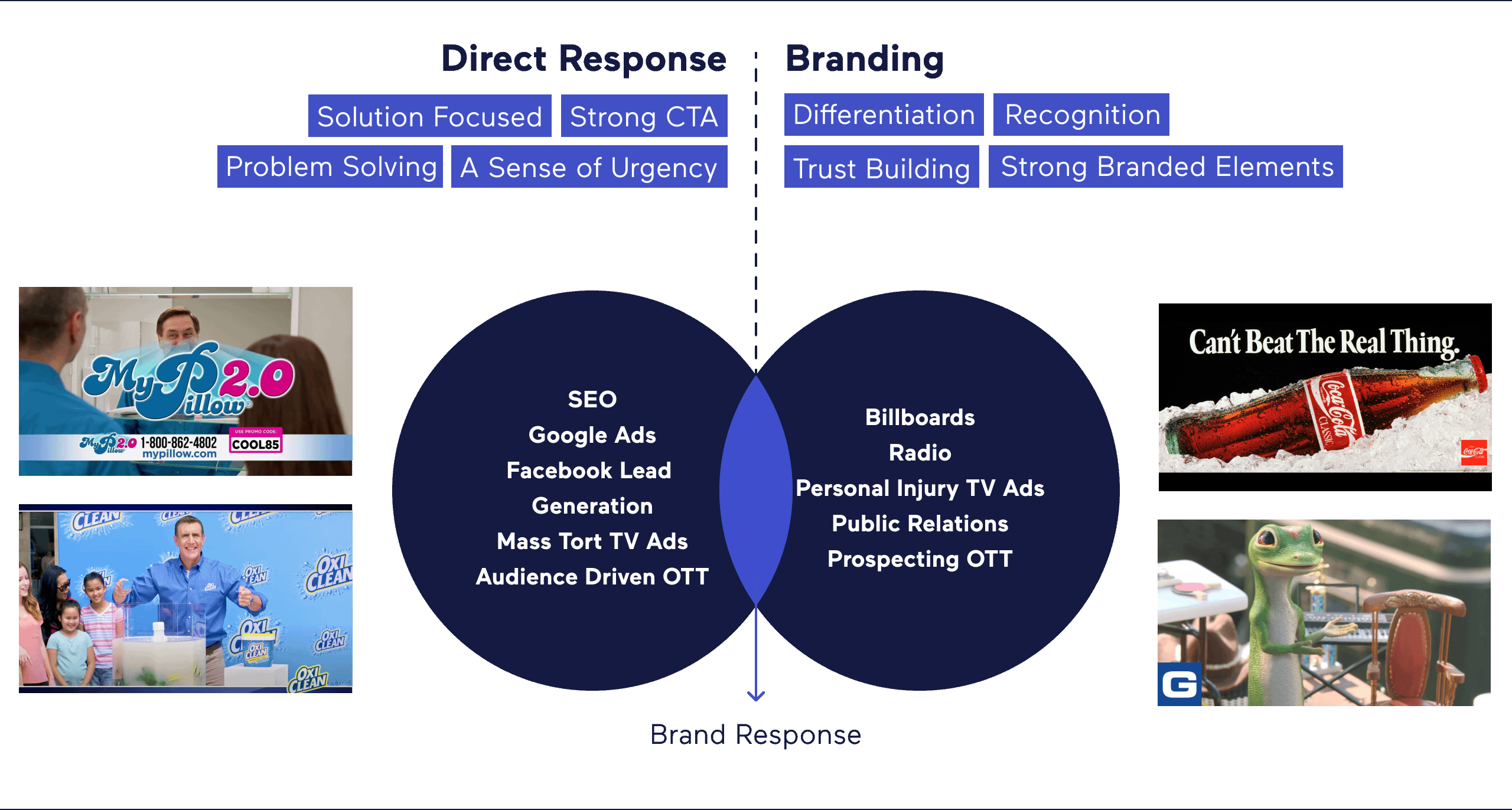 A diagram compares direct response and branding marketing strategies. It shows a Venn diagram listing tactics like SEO, Google Ads, and TV Advertising For All in the overlap, with images of TV ads, billboards, and brands like Coca-Cola and GEICO.